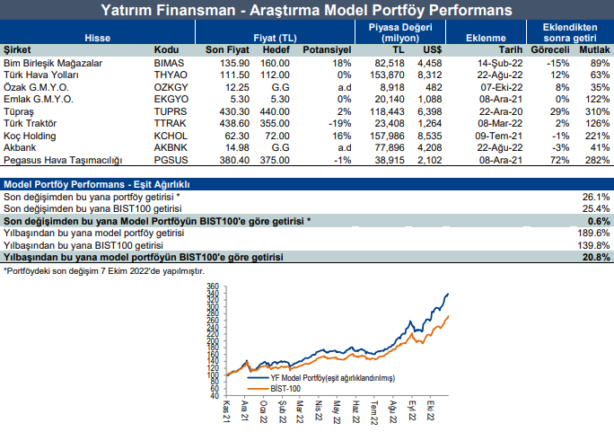 Yatırım Finansman'ın Portföyü