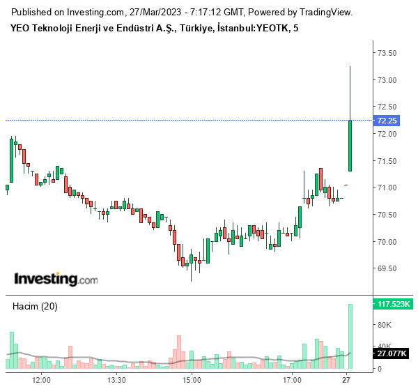 YEOTK Hisse Grafiği 27 Mart 2023
