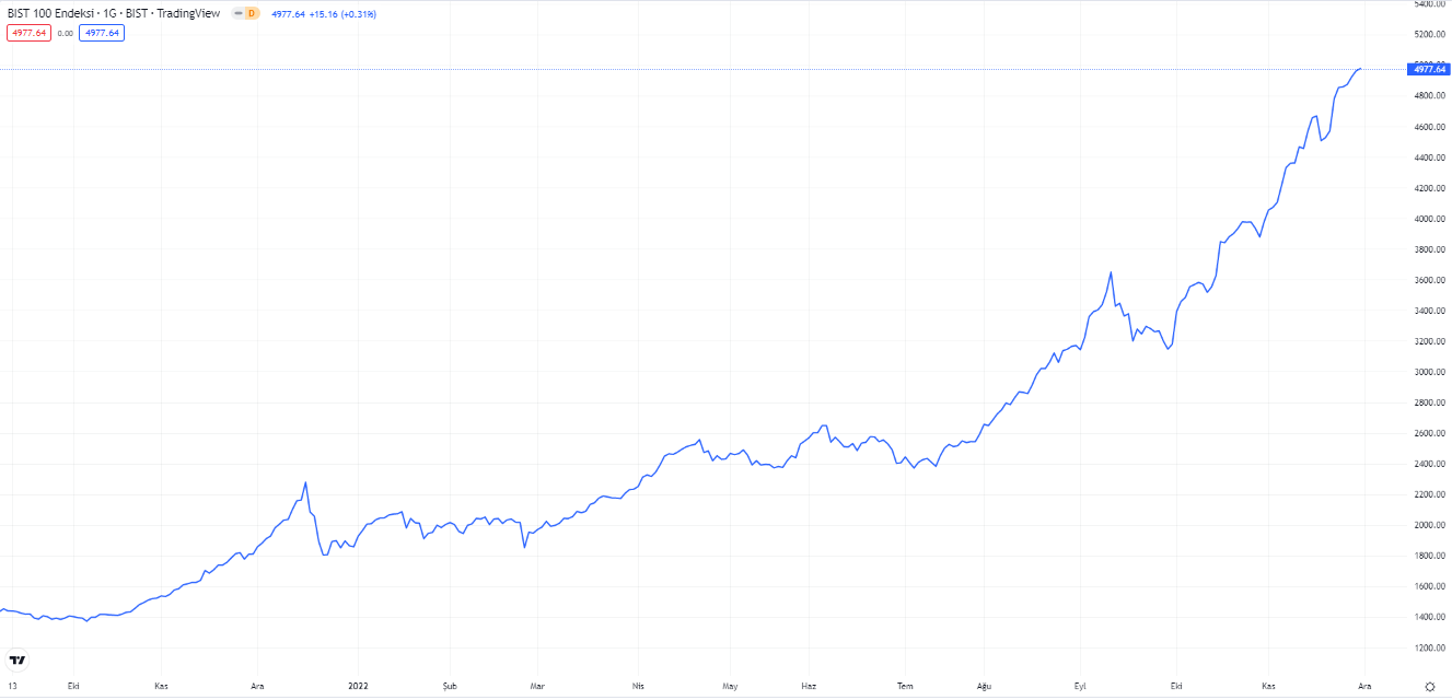 bist100 endeksinde son durum