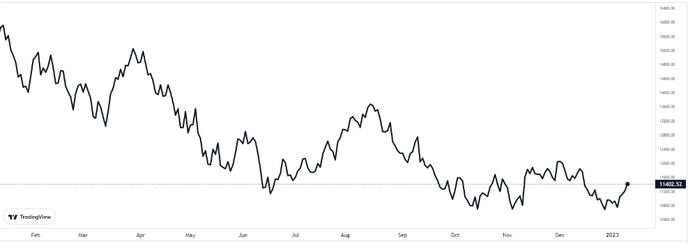 nasdaq 11 ocak 2023