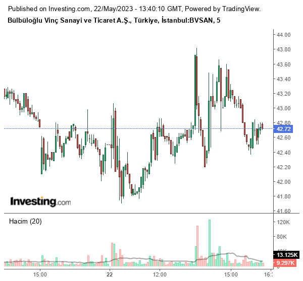 BVSAN Hisse Grafiği 22 Mayıs 2023