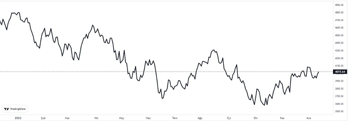 sp500 grafiğinde son durum 