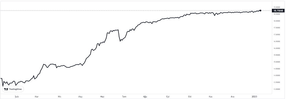 dolar 10 ocak 2023