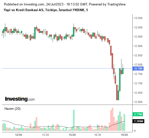 YKBNK Hisse Grafiği 24 Temmuz 2023