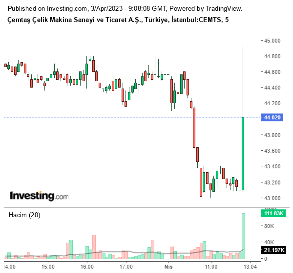 CEMTS Hisse Grafiği 3 Nisan 2023