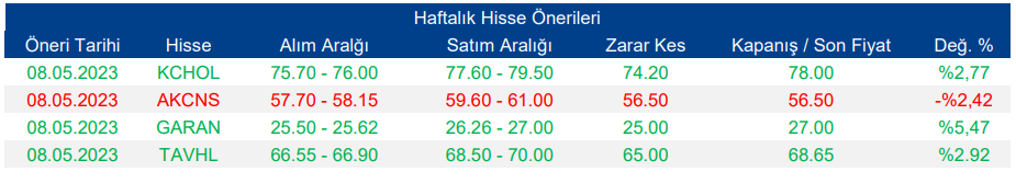 Borsada Yükseliş Sürer Mi?