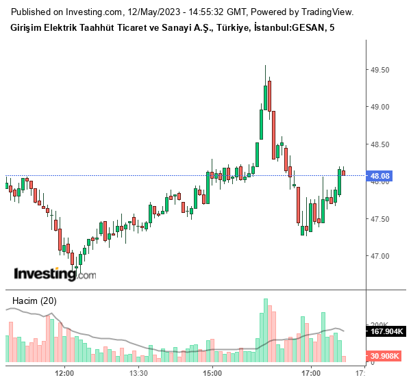 GESAN Hisse Grafiği 12 Mayıs 2023