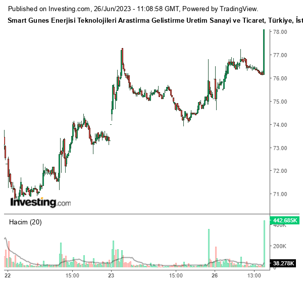 SMRTG Hisse Grafiği 26 Haziran 2023