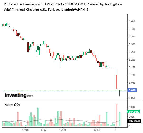 Vakıf Finansal Kiralama A.Ş. (VAKFN) Hisse Grafiği 10 Şubat 2023
