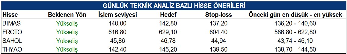 THYAO Hissesi Alınır Mı? İşte Yükseliş Beklenen Hisseler!