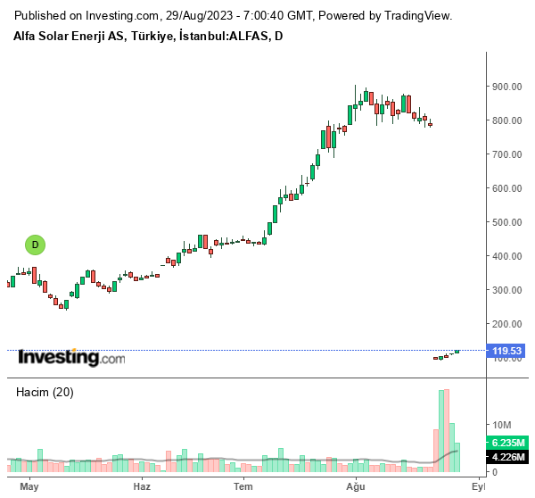 ALFAS Hisse Grafiği 29 Ağustos 2023