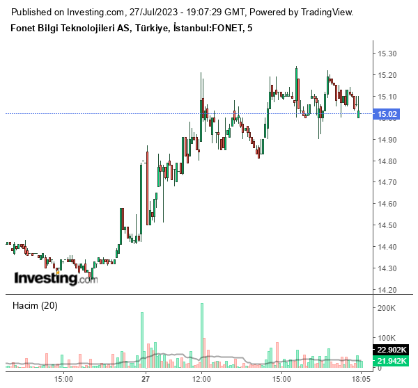 FONET Hisse Grafiği 27 Temmuz 2023