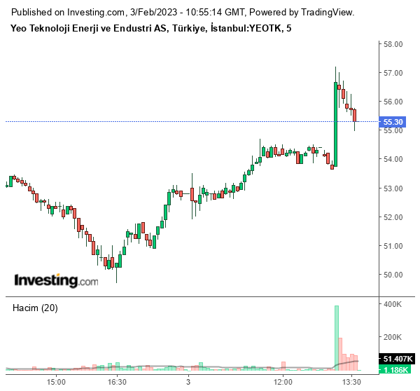 YEOTK Hisse Grafiği 3 Şubat 2023