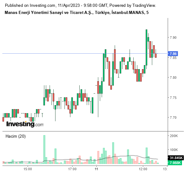 MANAS Hisse Grafiği 11 Nisan 2023