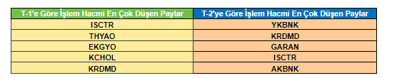 T-1 ve T-2’ye Göre İşlem Hacmi En Çok Azalan Hisseler