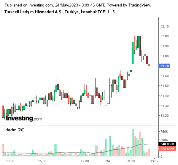 TCELL Hisse Grafiği 24 Mayıs 2023