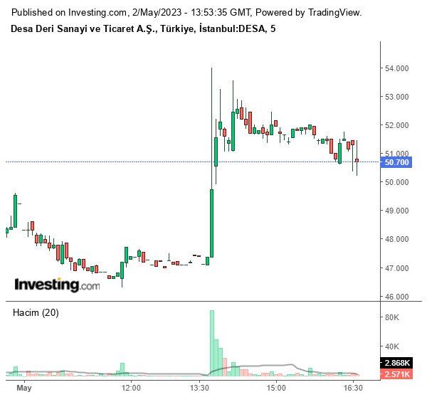 DESA Hisse Grafiği 2 Mayıs 2023