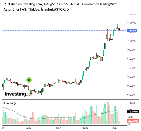 ASTOR Hisse Grafiği 4 Ağustos 2023