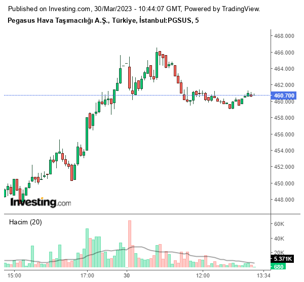 PGSUS Hisse Grafiği 30 Mart 2023