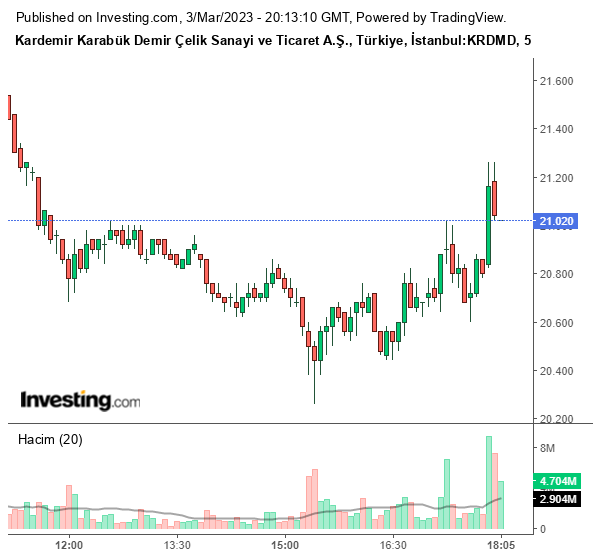 KRDMD Hisse Grafiği 3 Mart 2023