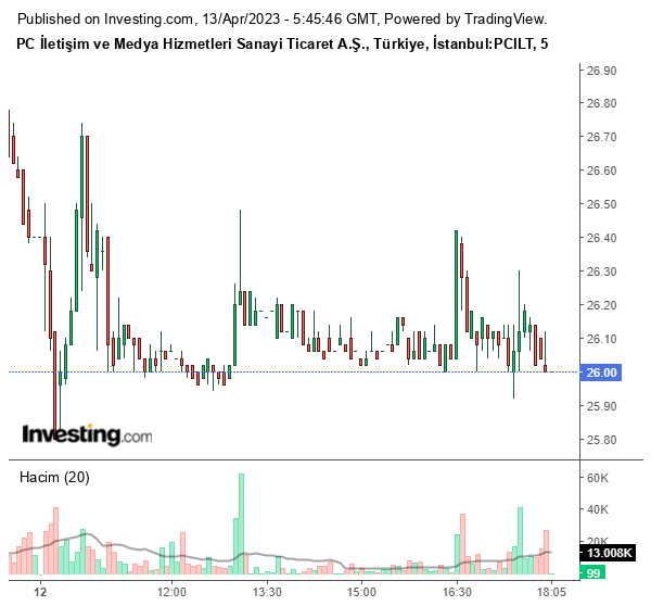 PCILT Hisse Grafiği 13 Nisan 2023
