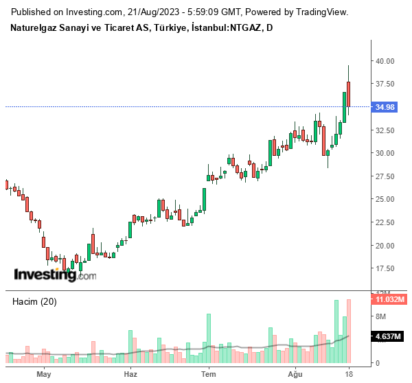 NTGAZ Hisse Grafiği (21 Ağustos 2023)