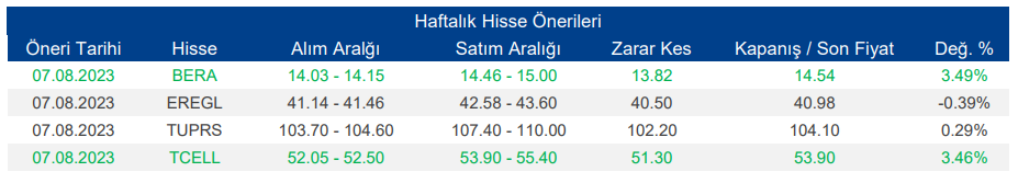 Haftalık Hisse Önerileri