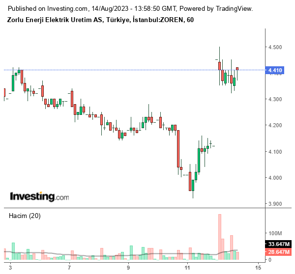 ZOREN Hisse Grafiği 14 Ağustos 2023