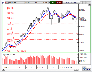 BİST-100 31 MART 2023