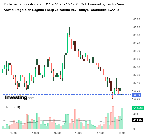 AHGAZ Hisse Grafiği 31 Ocak 2023