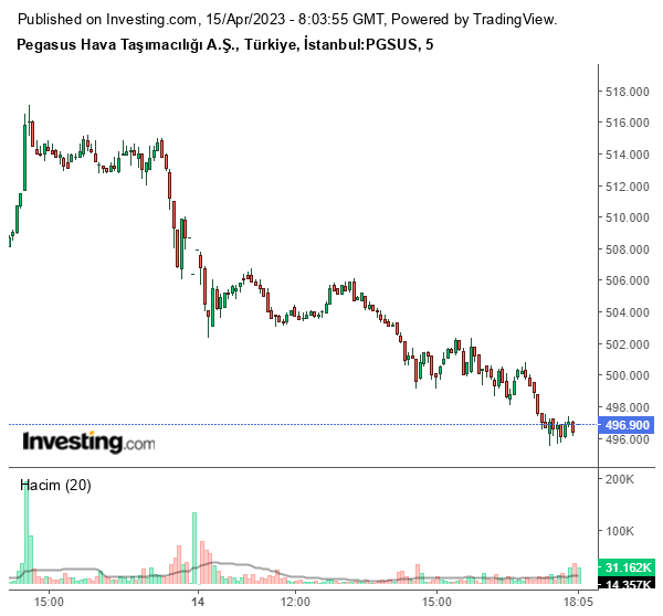 PGSUS Hisse Grafiği 15 Nisan 2023
