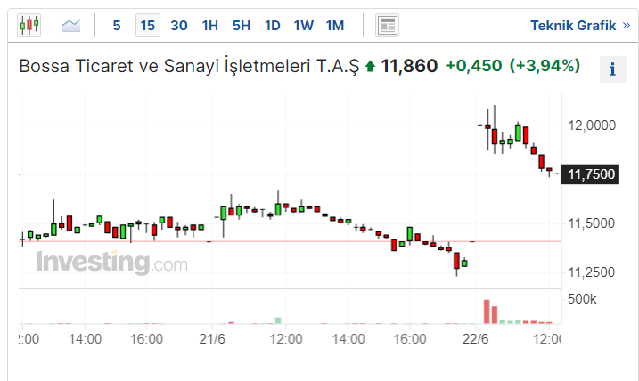 Bossa Hisse Senedi Kaç TL?