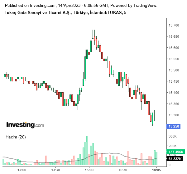 TUKAS Hisse Grafiği 14 Nisan 2023