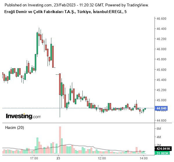 EREGL Hisse Grafiği 23 Şubat 2023