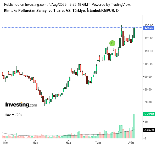 KMPUR Hisse Grafiği 4 Ağustos 2023