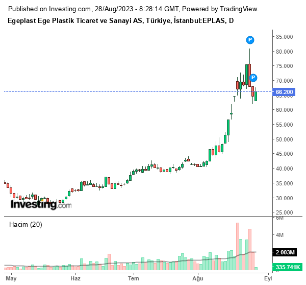 EPLAS Hisse Grafiği 28 Ağustos 2023
