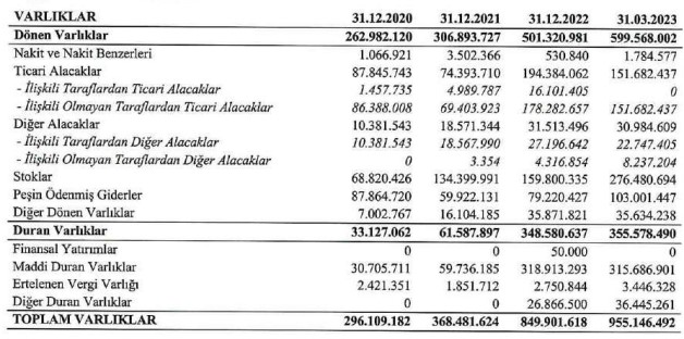 Altınkılıç Gıda Finansal Tabloları