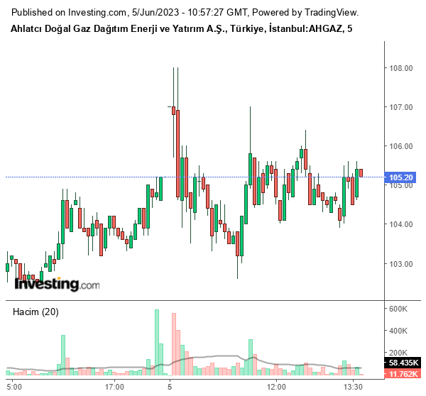 AHGAZ Hisse Grafiği 5 Haziran 2023