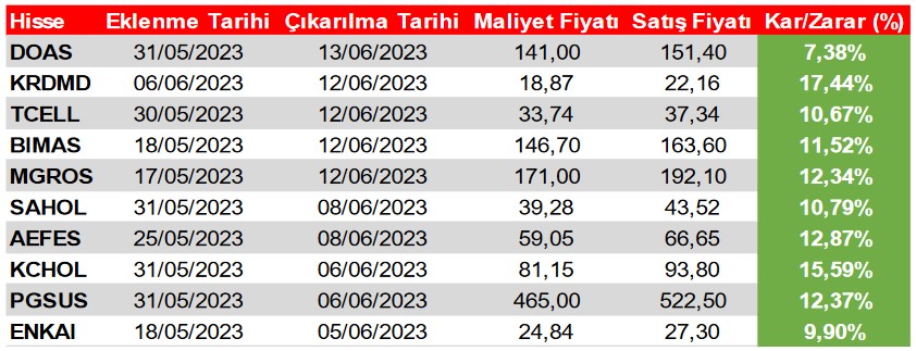 Bu Hisselere Dikkat! Banka Hisseleri Teknik Bazlı Öneri Listesinde!