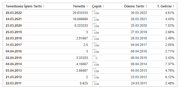 OTKAR Şirketinin Temettü Geçmişi 