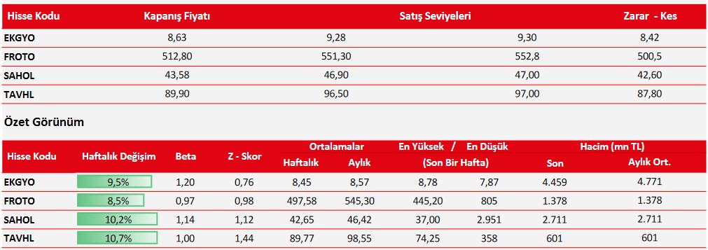 Ziraat Yatırım'ın Önerdiği Hisseler (23 Ocak 2023)