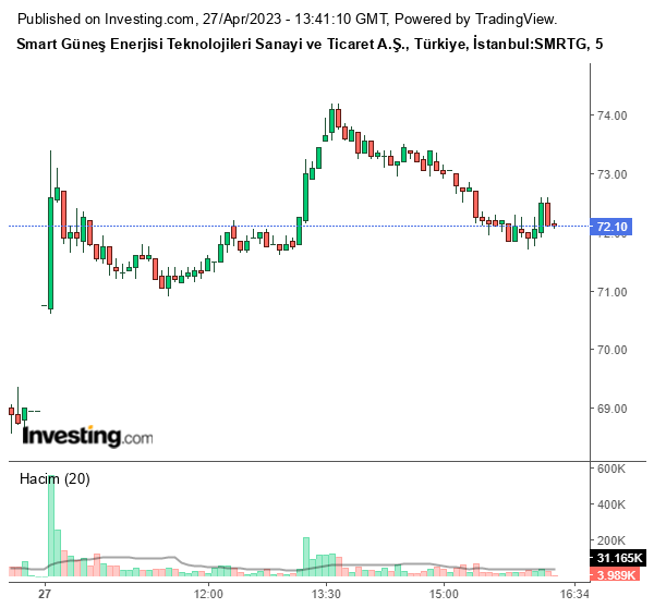 SMRTG Hisse Grafiği 27 Nisan 2023