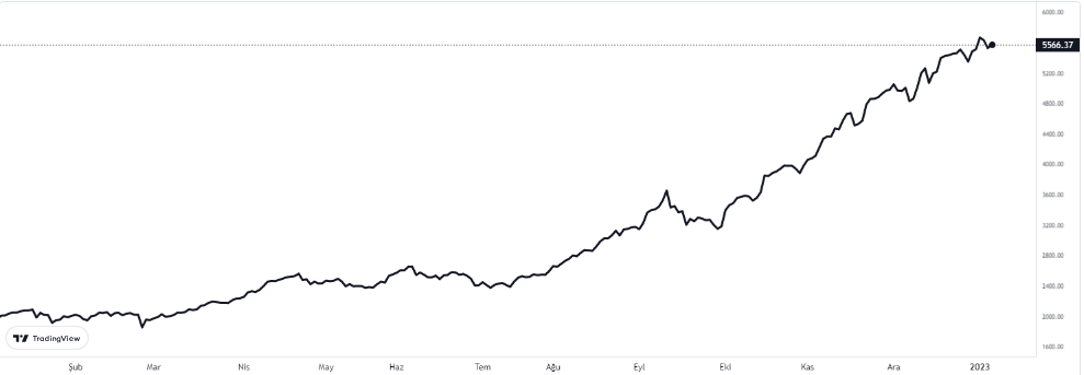 bist 100 5 ocak 2023