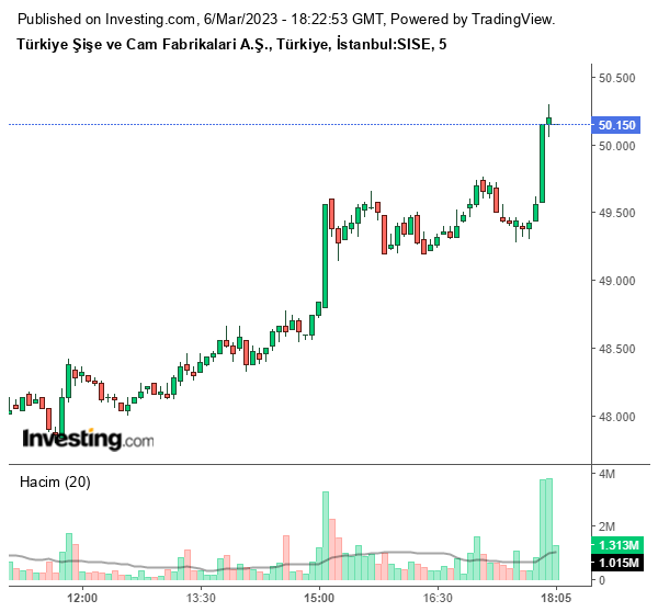 SISE Hisse Grafiği 6 Mart 2023