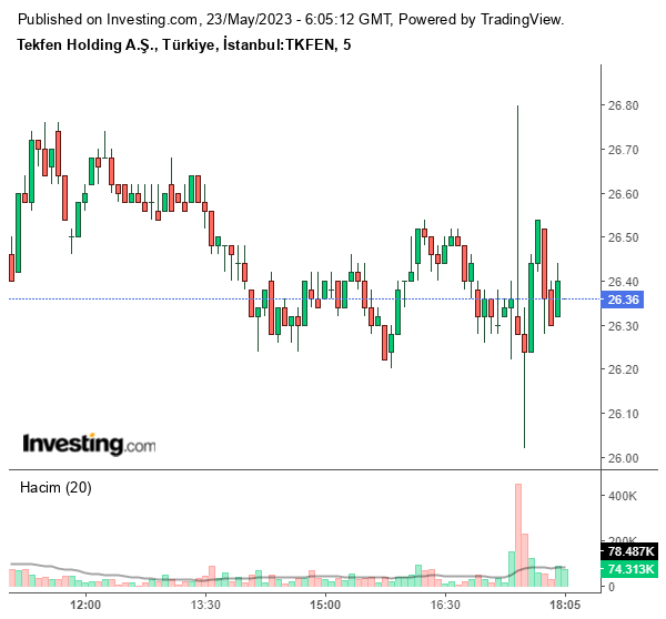 TKFEN Hisse Grafiği 23 Mayıs 2023