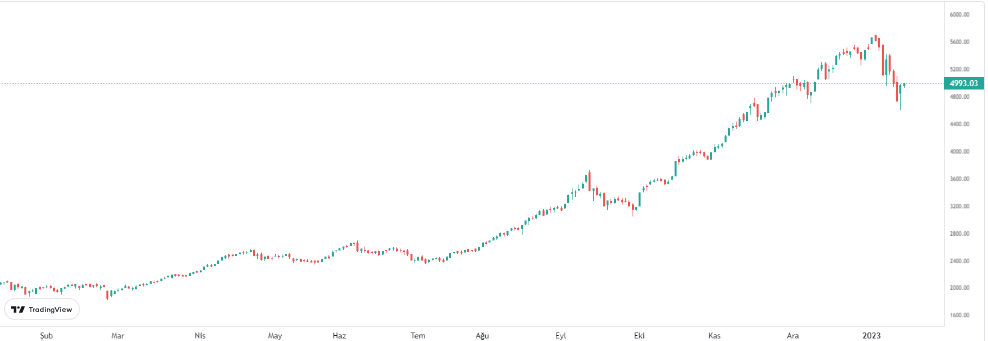 bist 100 13 ocak 2023