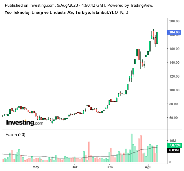YEOTK Hisse Grafiği 9 Ağustos 2023