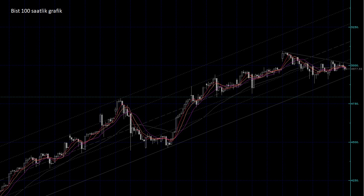 BIST Endeksi Teknik Analizi