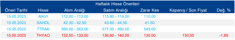 Borsada Haftalık Hisse Önerileri