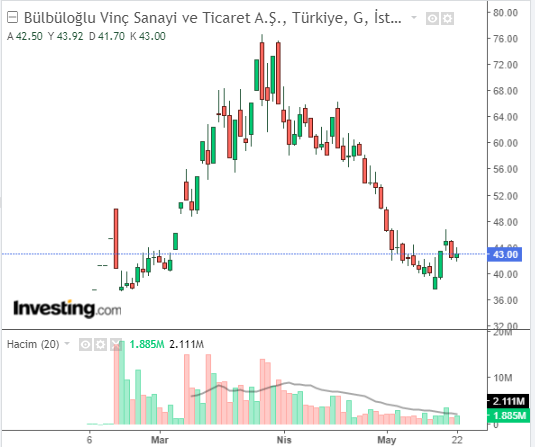 Bülbüloğlu Vinç Sanayi ve Ticaret A.Ş. (BVSAN) 